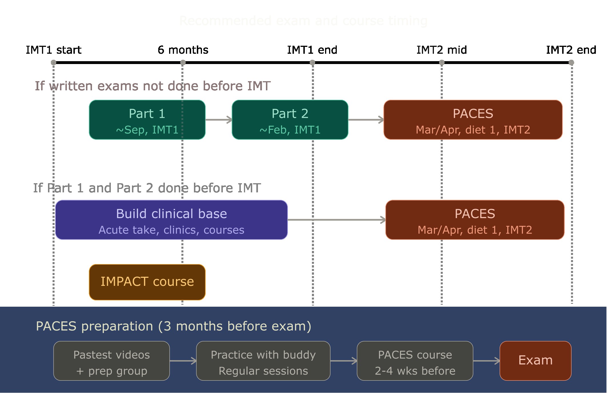 Recommended exam and course timing across IMT
