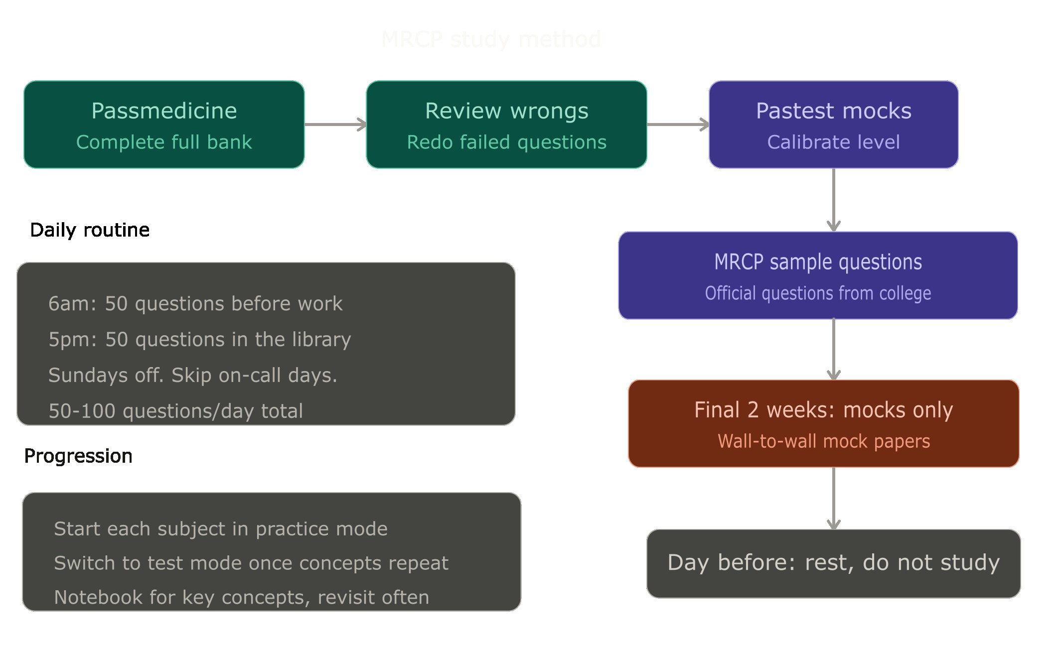 MRCP study method flowchart