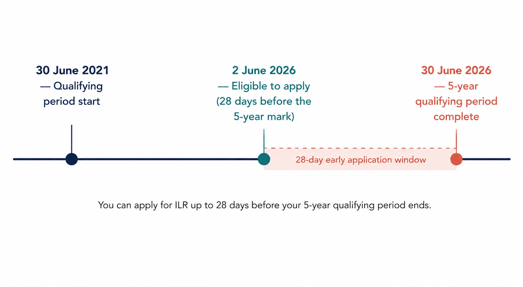 ILR qualifying period timeline showing the start date, 28-day early application window, and five-year completion date