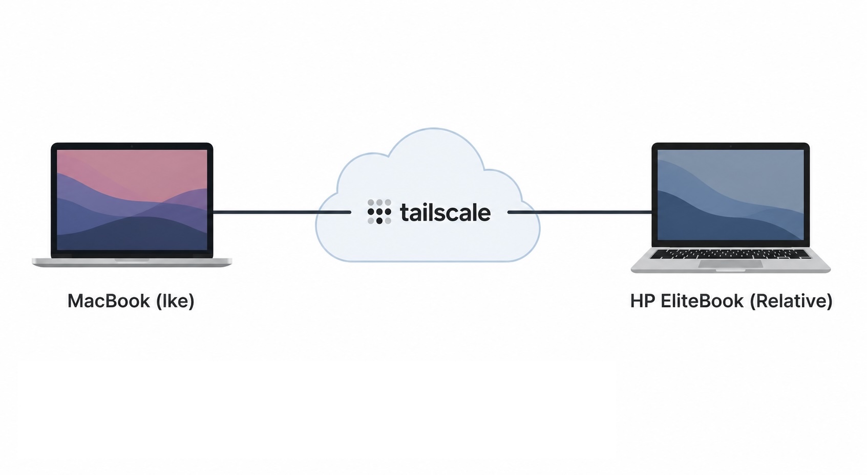 Diagram showing a MacBook connected to an HP EliteBook through Tailscale