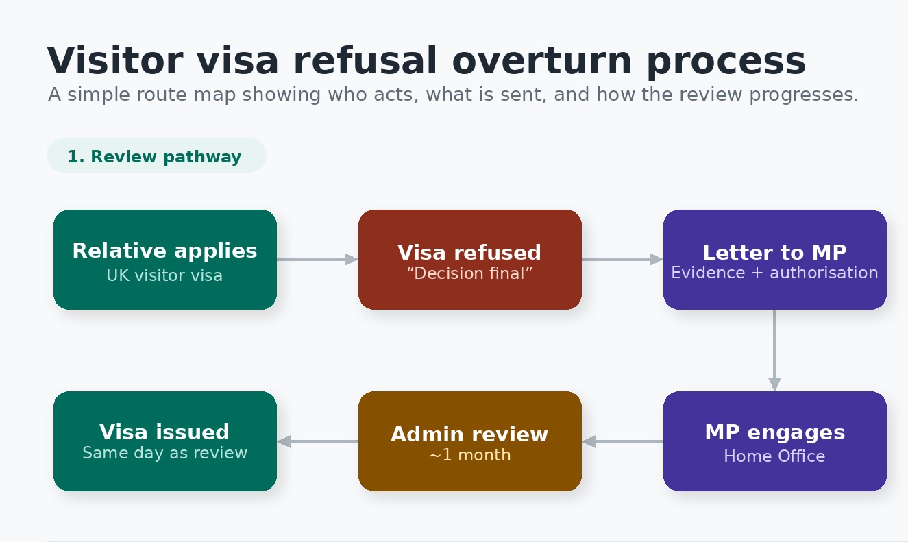 Visitor visa refusal overturn process showing the route from refusal to MP engagement, administrative review, and visa issue