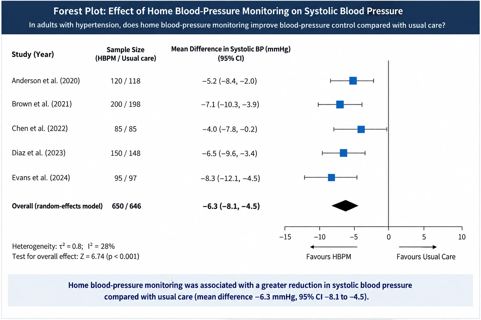 Illustrative forest plot of home blood-pressure monitoring versus usual care, showing study estimates and a pooled mean difference