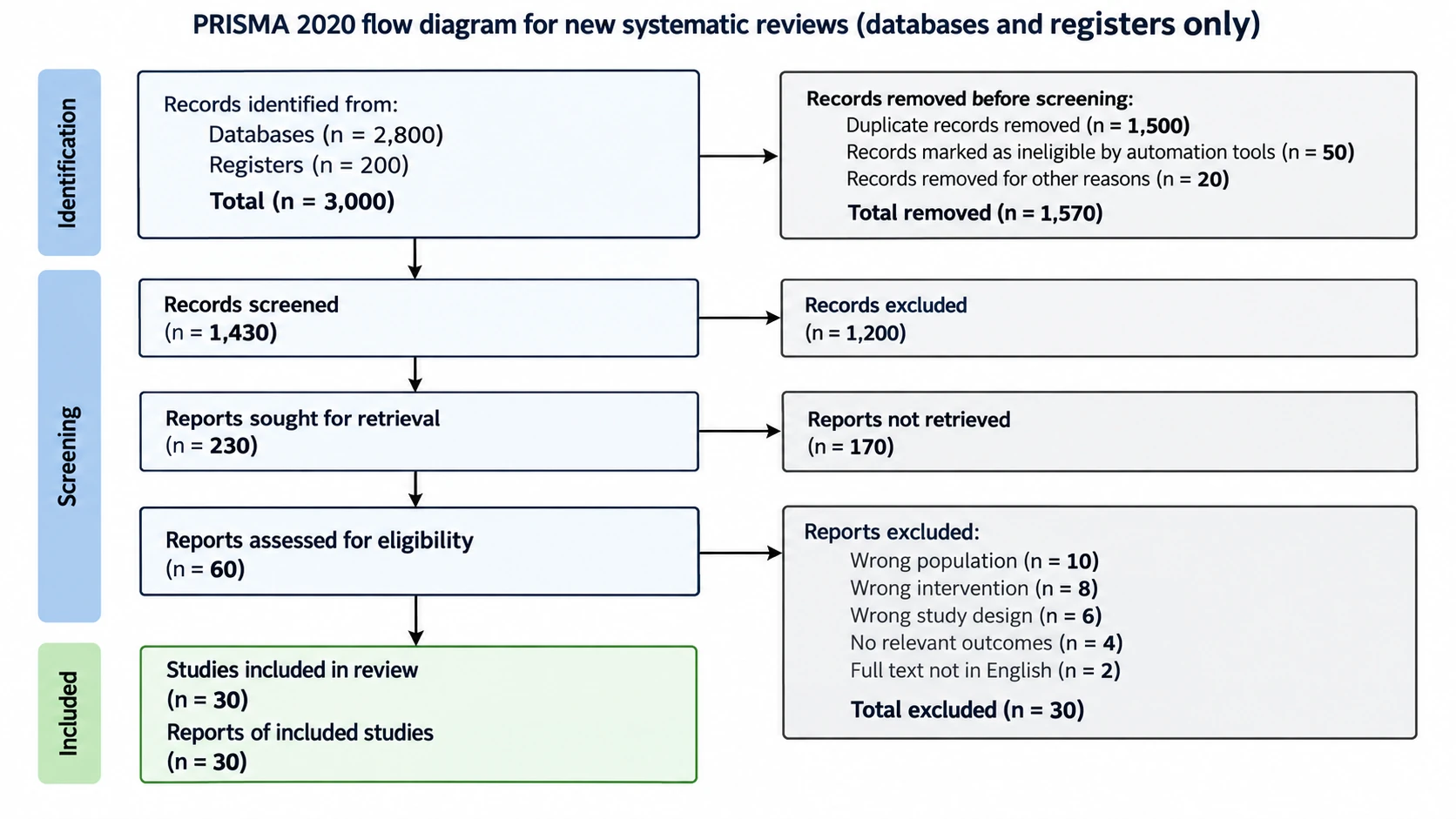 Illustrative PRISMA 2020 flow diagram showing records identified, removed, screened, excluded and included